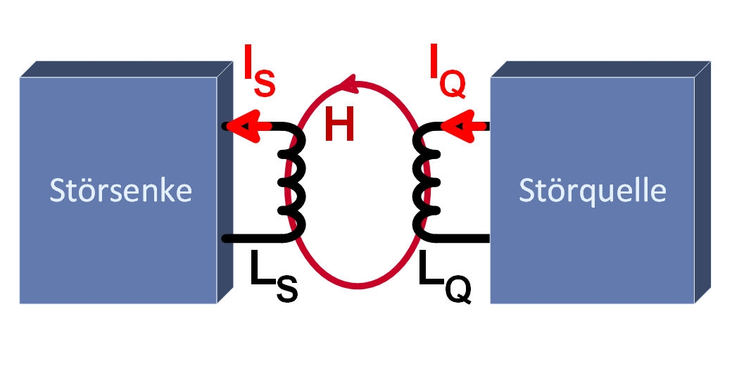 Störquelle und Störsender induktiv gekoppelt