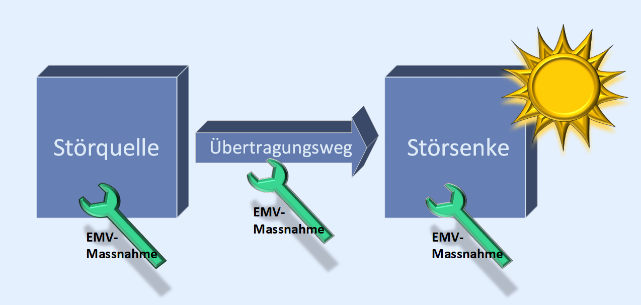 Orte um EMV Massnahmen anzusetzen um Störungen zu beheben