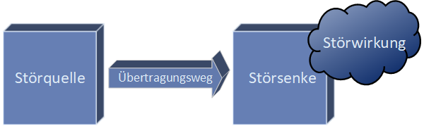 EMV Störquelle, Stürsenke und Kopplung, schematisch dargestellt