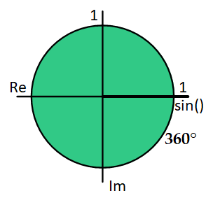 Sinus 360 Grad