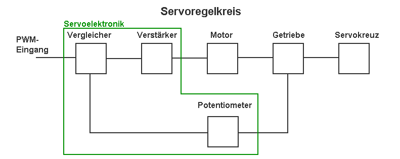 Blockschema aller Servokomponenten. Der Regelkreis übersichtlich dargestellt