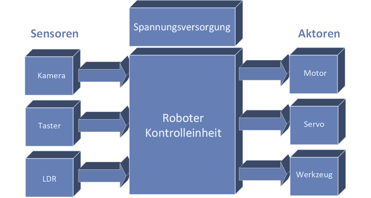 Roboter Blockschaltbild einfach