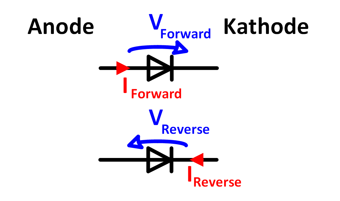 Anschlüsse und Stromflussrichtung der Diode. Forward und Reverse Current Beschreibung.