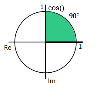 Cosinus 90 Grad